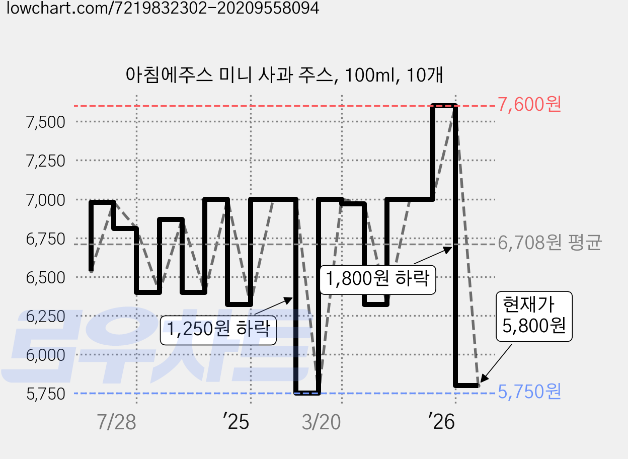 아침에주스 미니 사과 주스, 100ml, 10개 가격 변동 차트, 현재가 5,800원, 관측 최저가 5,750원