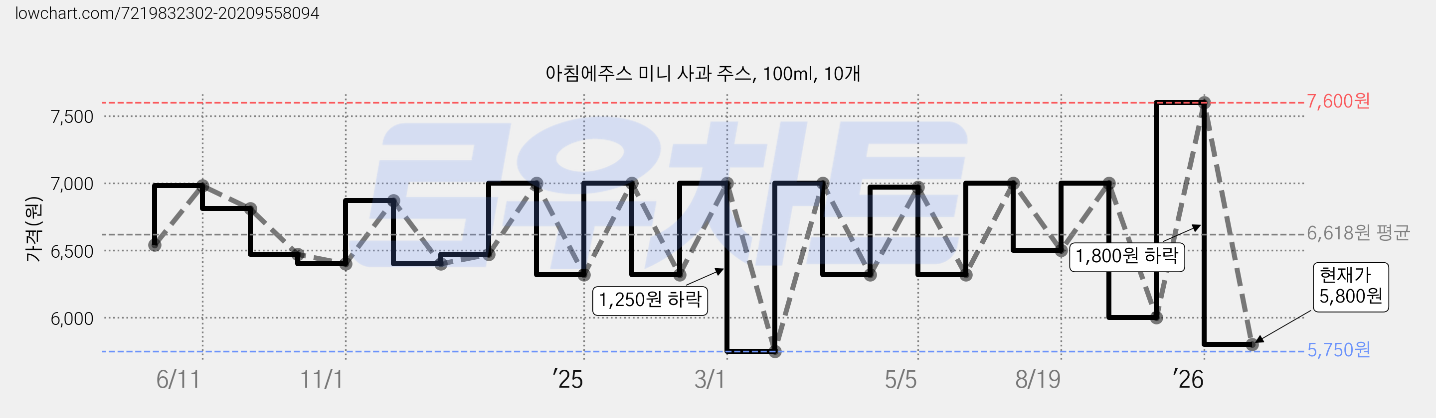 아침에주스 미니 사과 주스, 100ml, 10개 가격 변동 차트, 현재가 5,800원, 관측 최저가 5,750원