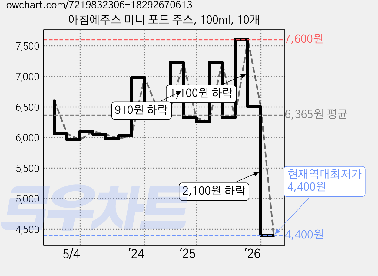 아침에주스 미니 포도 주스, 100ml, 10개 가격 변동 차트, 현재가 4,400원, 역대최저가