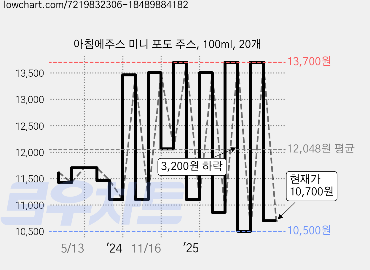 아침에주스 미니 포도 주스, 100ml, 20개 가격 변동 차트, 현재가 10,700원, 관측 최저가 10,500원