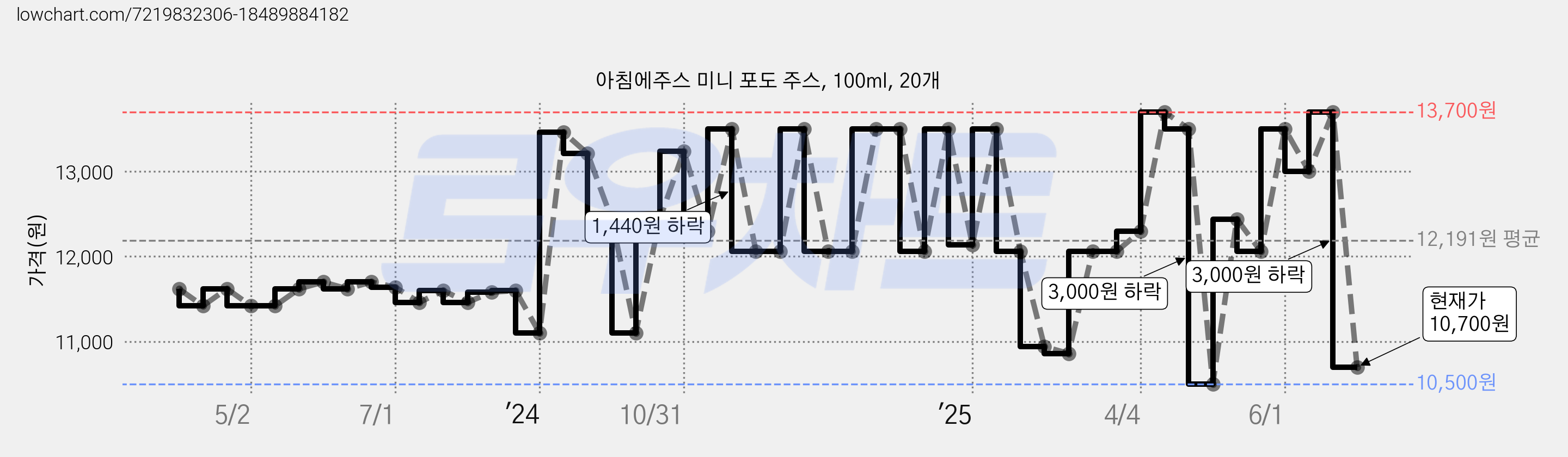 아침에주스 미니 포도 주스, 100ml, 20개 가격 변동 차트, 현재가 10,700원, 관측 최저가 10,500원