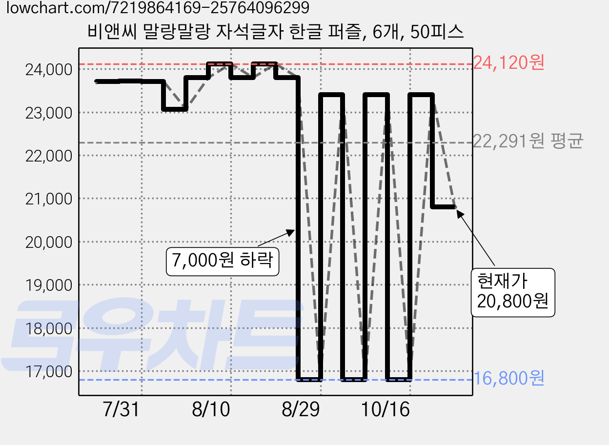 비앤씨 말랑말랑 자석글자 한글 퍼즐, 6개, 50피스 가격 변동 차트, 현재가 20,800원, 관측 최저가 16,800원