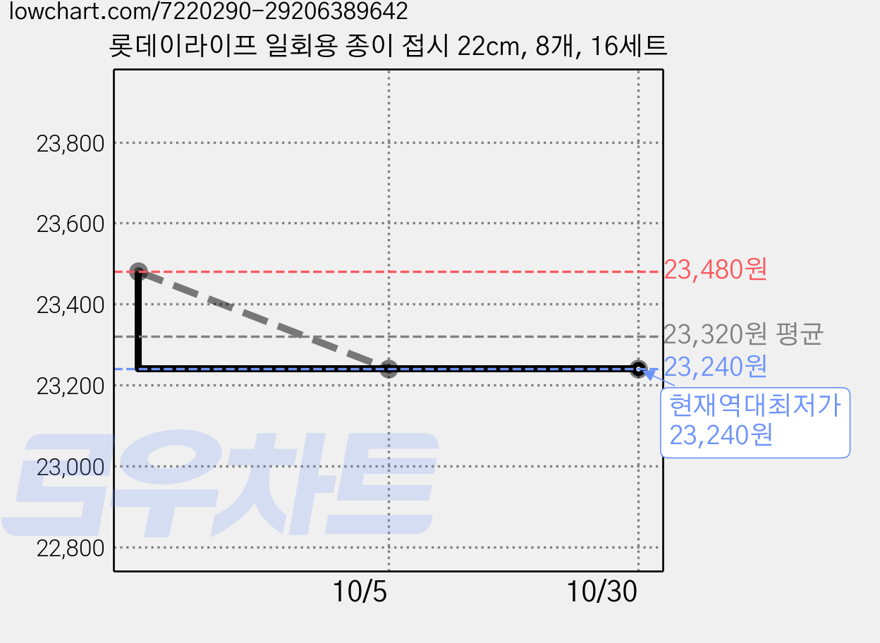롯데이라이프 일회용 종이 접시 22cm, 8개, 16세트 가격 변동 차트, 현재가 23,240원, 역대최저가