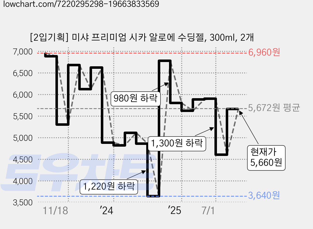 [2입기획] 미샤 프리미엄 시카 알로에 수딩젤, 300ml, 2개 가격 변동 차트, 현재가 5,660원, 관측 최저가 3,640원