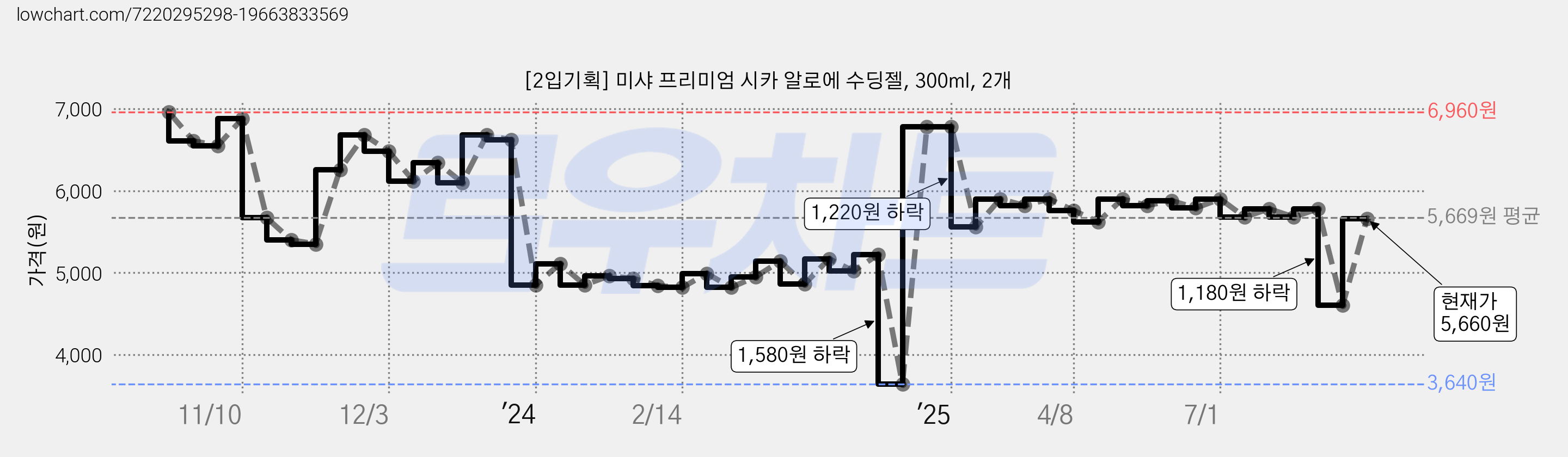 [2입기획] 미샤 프리미엄 시카 알로에 수딩젤, 300ml, 2개 가격 변동 차트, 현재가 5,660원, 관측 최저가 3,640원