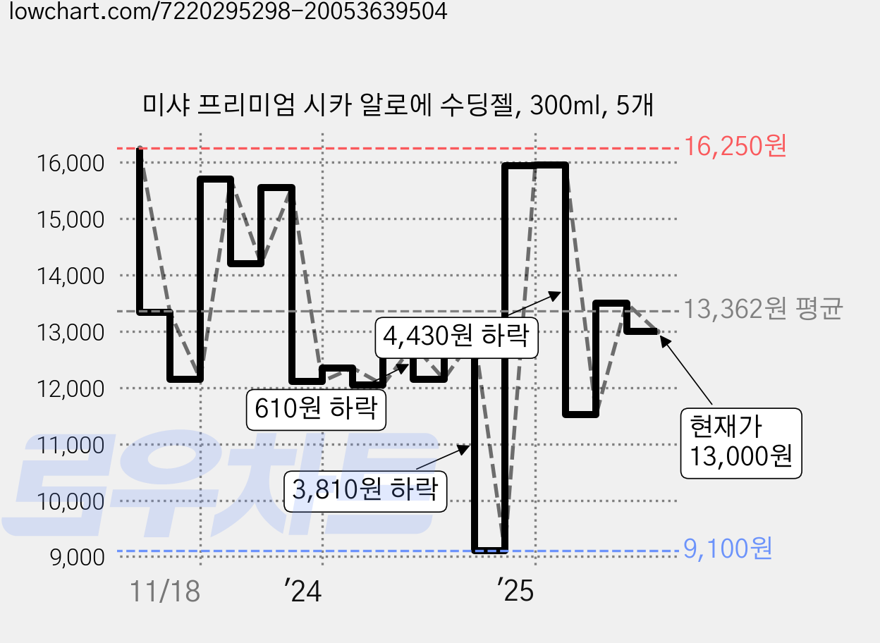 미샤 프리미엄 시카 알로에 수딩젤, 300ml, 5개 가격 변동 차트, 현재가 13,000원, 관측 최저가 9,100원