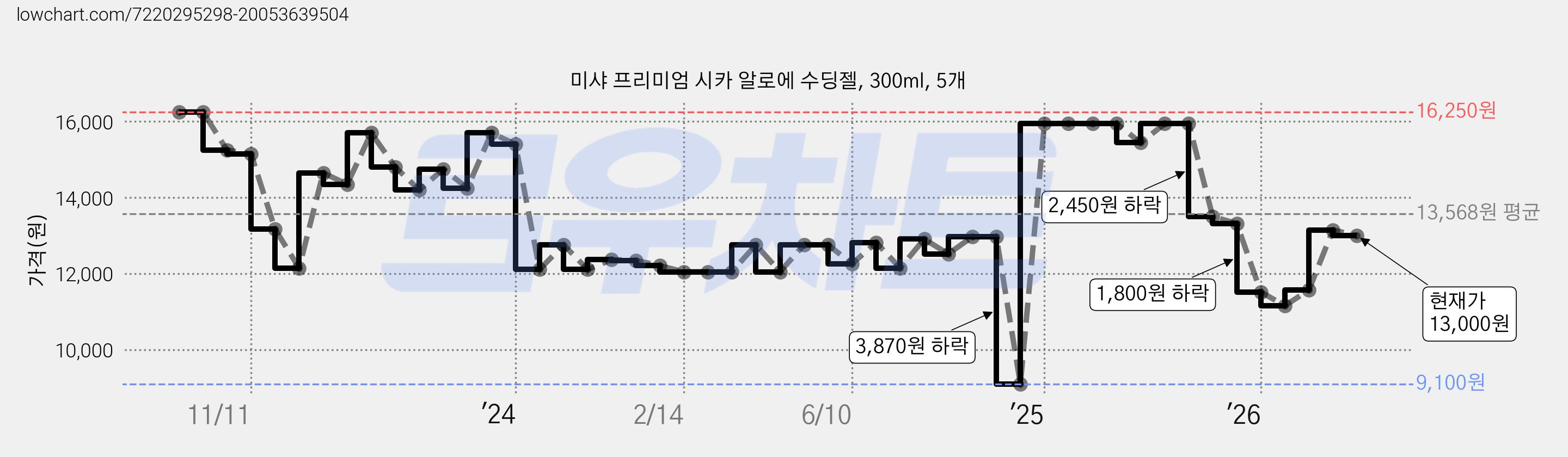 미샤 프리미엄 시카 알로에 수딩젤, 300ml, 5개 가격 변동 차트, 현재가 13,000원, 관측 최저가 9,100원