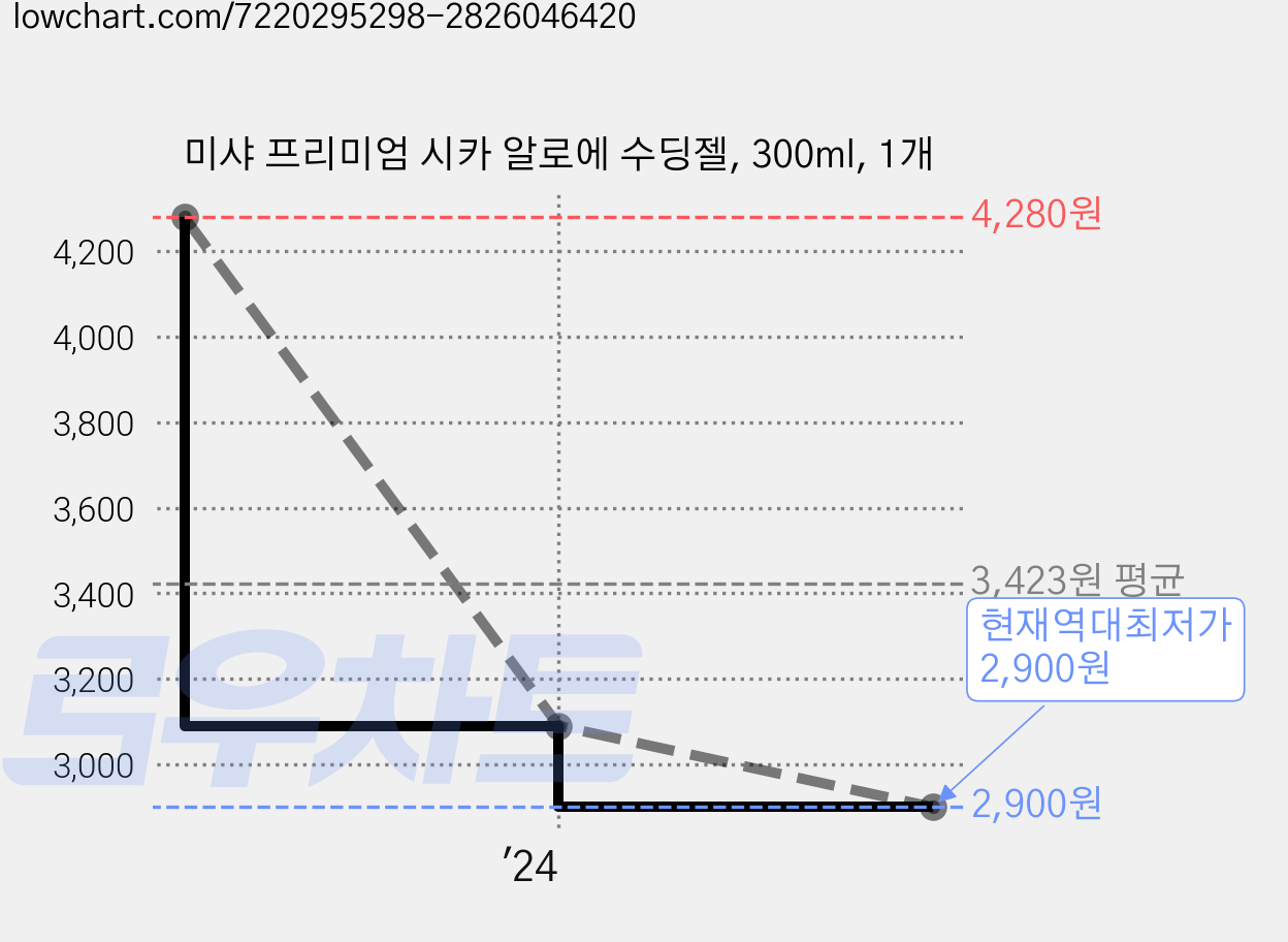 미샤 프리미엄 시카 알로에 수딩젤, 300ml, 1개 가격 변동 차트, 현재가 2,900원, 역대최저가