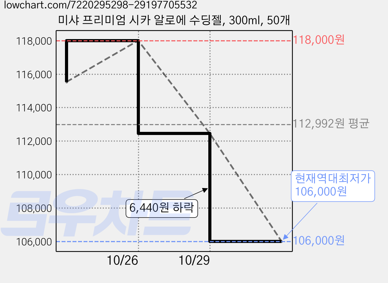 미샤 프리미엄 시카 알로에 수딩젤, 300ml, 50개 가격 변동 차트, 현재가 112,440원, 역대최저가
