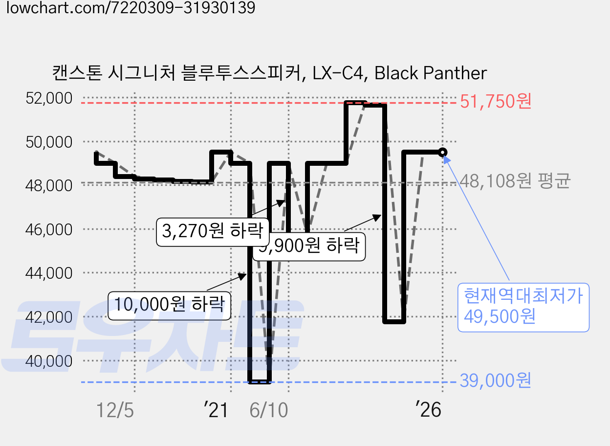 캔스톤 시그니처 블루투스스피커, LX-C4, Black Panther 가격 변동 차트, 현재가 49,500원, 역대최저가