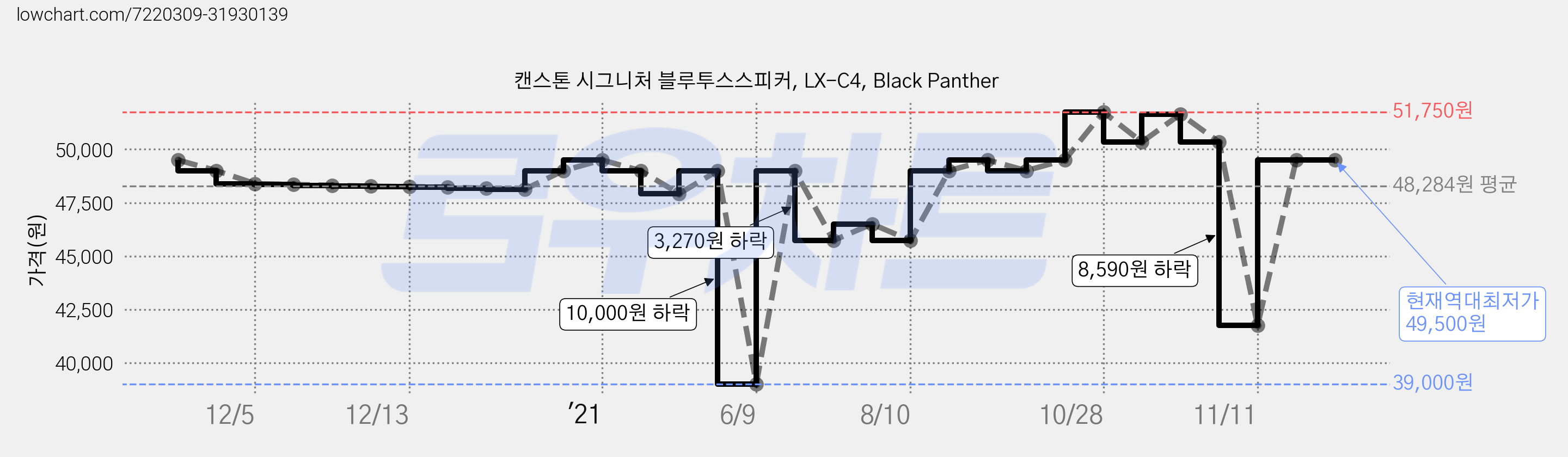 캔스톤 시그니처 블루투스스피커, LX-C4, Black Panther 가격 변동 차트, 현재가 49,500원, 역대최저가