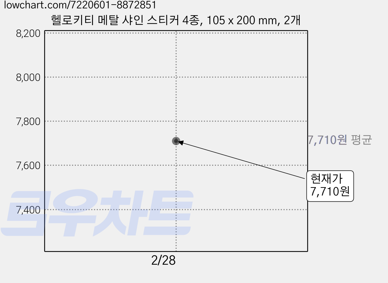 헬로키티 메탈 샤인 스티커 4종, 105 x 200 mm, 2개 가격 변동 차트, 현재가 7,710원