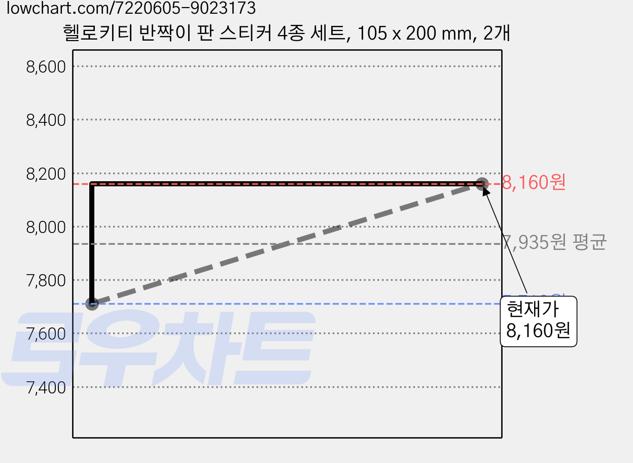 헬로키티 반짝이 판 스티커 4종 세트, 105 x 200 mm, 2개 가격 변동 차트, 현재가 8,160원, 관측 최저가 7,710원