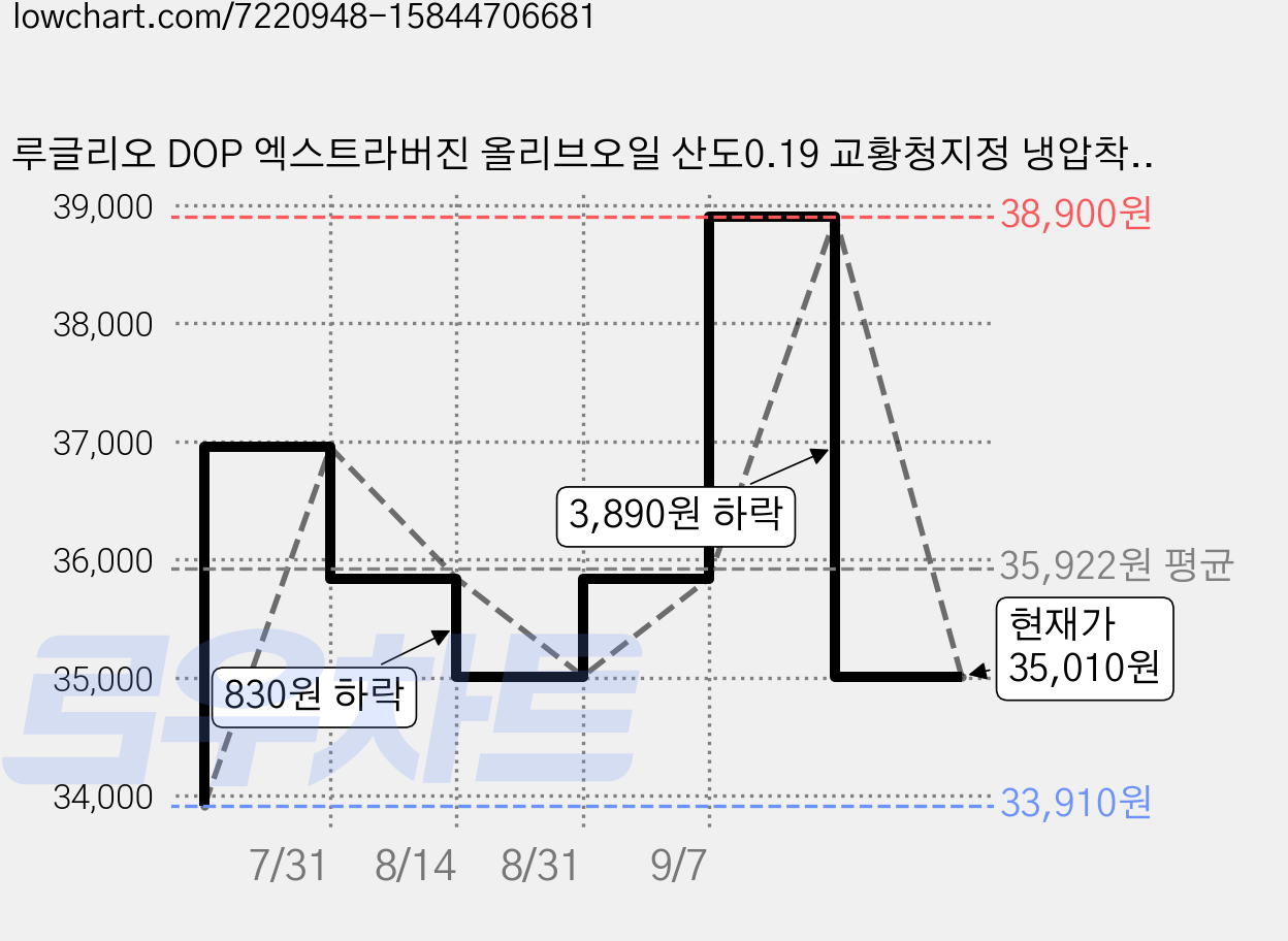 루글리오 DOP 엑스트라버진 올리브오일 산도0.19 교황청지정 냉압착 100%, 1L, 1개 가격 변동 차트, 현재가 35,010원, 관측 최저가 33,910원