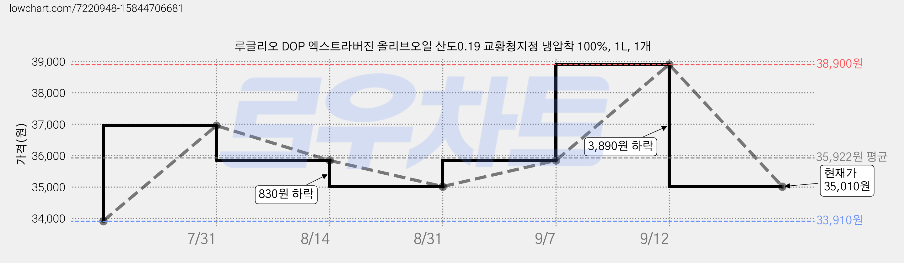 루글리오 DOP 엑스트라버진 올리브오일 산도0.19 교황청지정 냉압착 100%, 1L, 1개 가격 변동 차트, 현재가 35,010원, 관측 최저가 33,910원