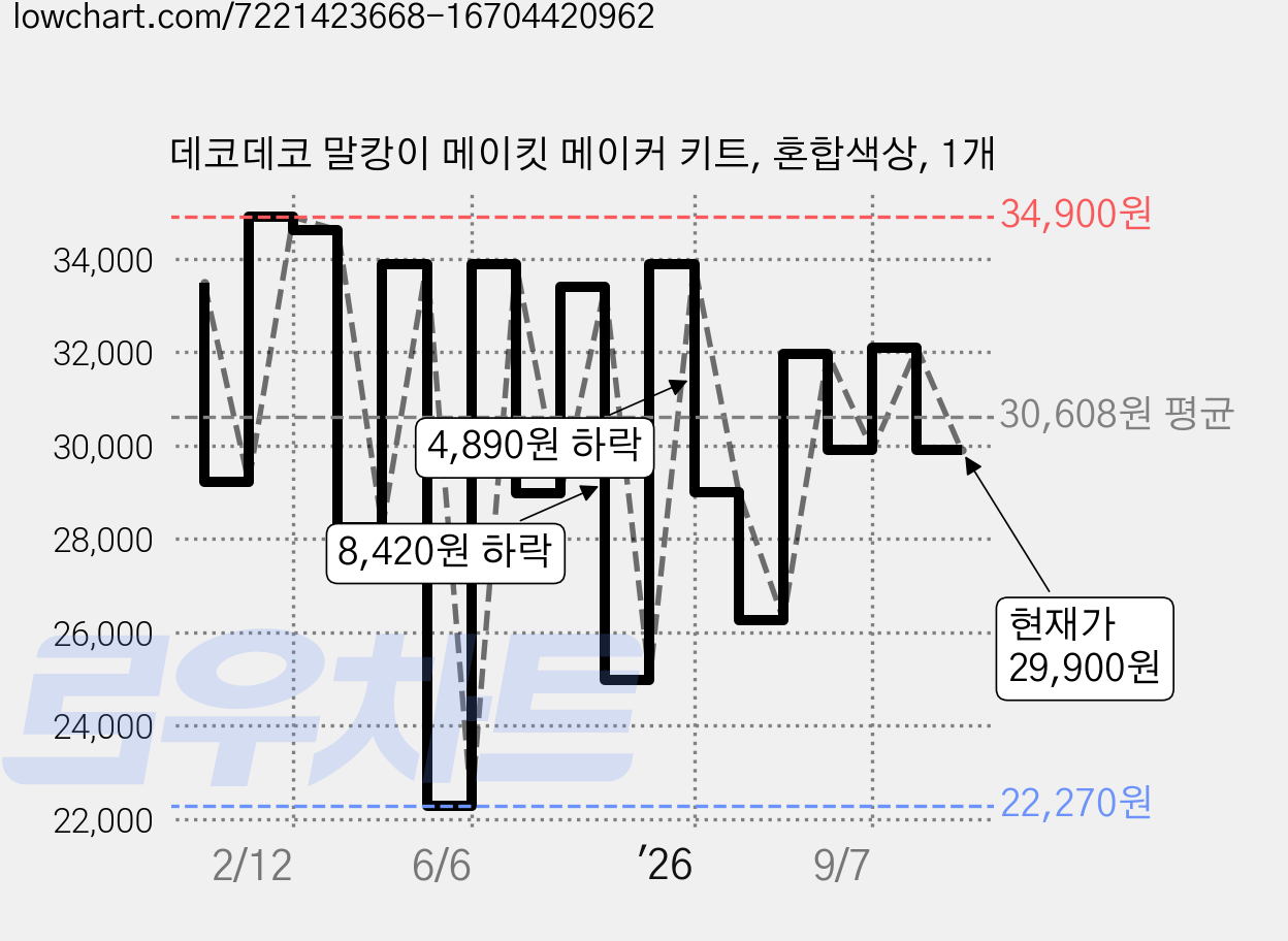 데코데코 말캉이 메이킷 메이커 키트, 혼합색상, 1개 가격 변동 차트, 현재가 29,900원, 관측 최저가 22,270원