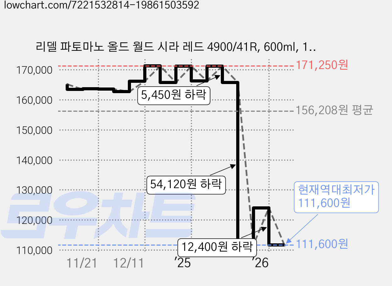 리델 파토마노 올드 월드 시라 레드 4900/41R, 600ml, 1개 가격 변동 차트, 현재가 111,600원, 역대최저가