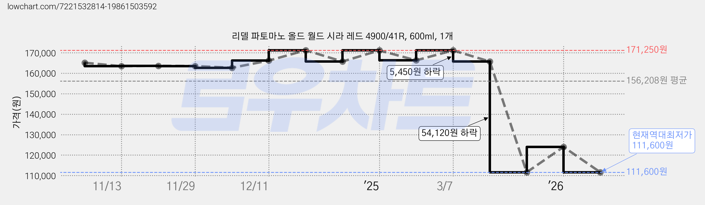 리델 파토마노 올드 월드 시라 레드 4900/41R, 600ml, 1개 가격 변동 차트, 현재가 111,600원, 역대최저가