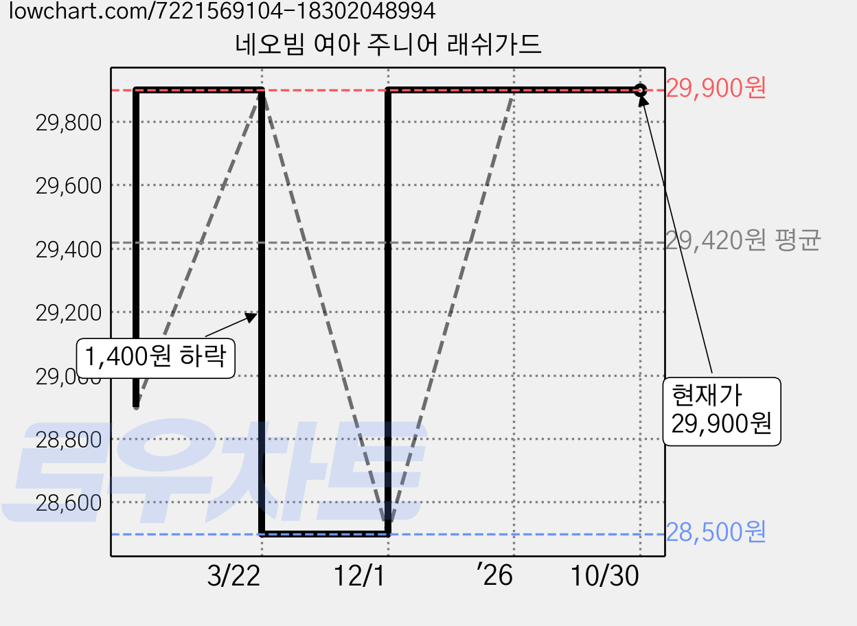 네오빔 여아 주니어 래쉬가드 가격 변동 차트, 현재가 29,900원, 관측 최저가 28,500원