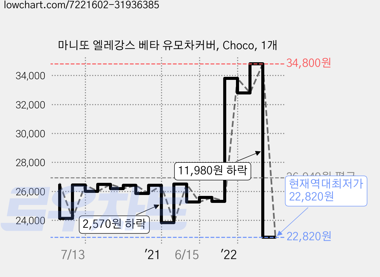 마니또 엘레강스 베타 유모차커버, Choco, 1개 가격 변동 차트, 현재가 22,820원, 역대최저가