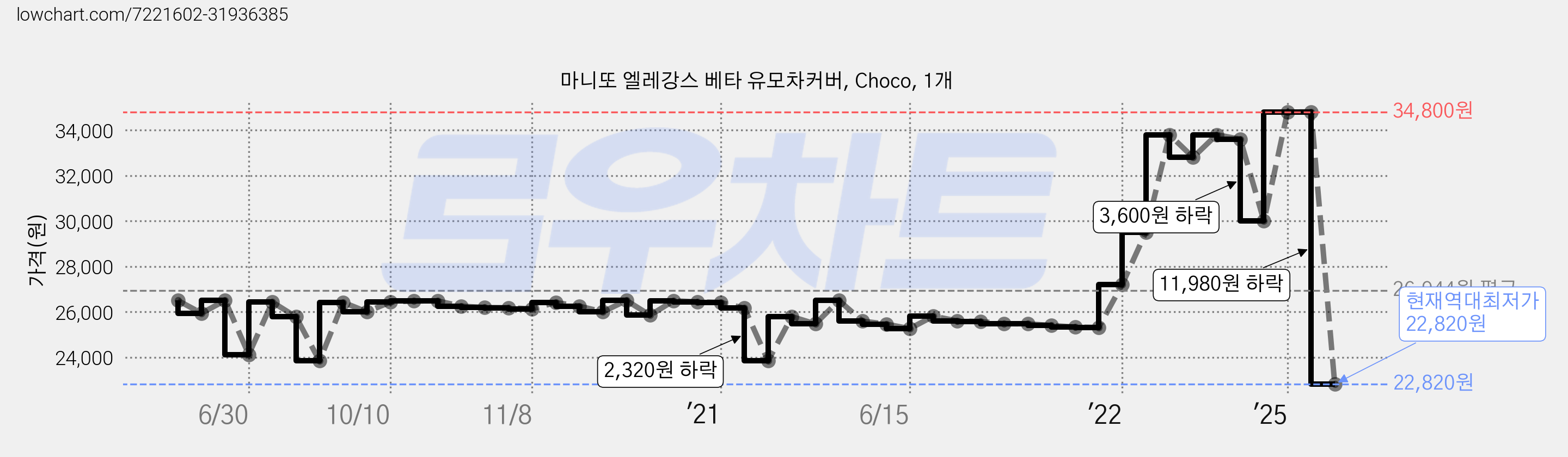 마니또 엘레강스 베타 유모차커버, Choco, 1개 가격 변동 차트, 현재가 22,820원, 역대최저가