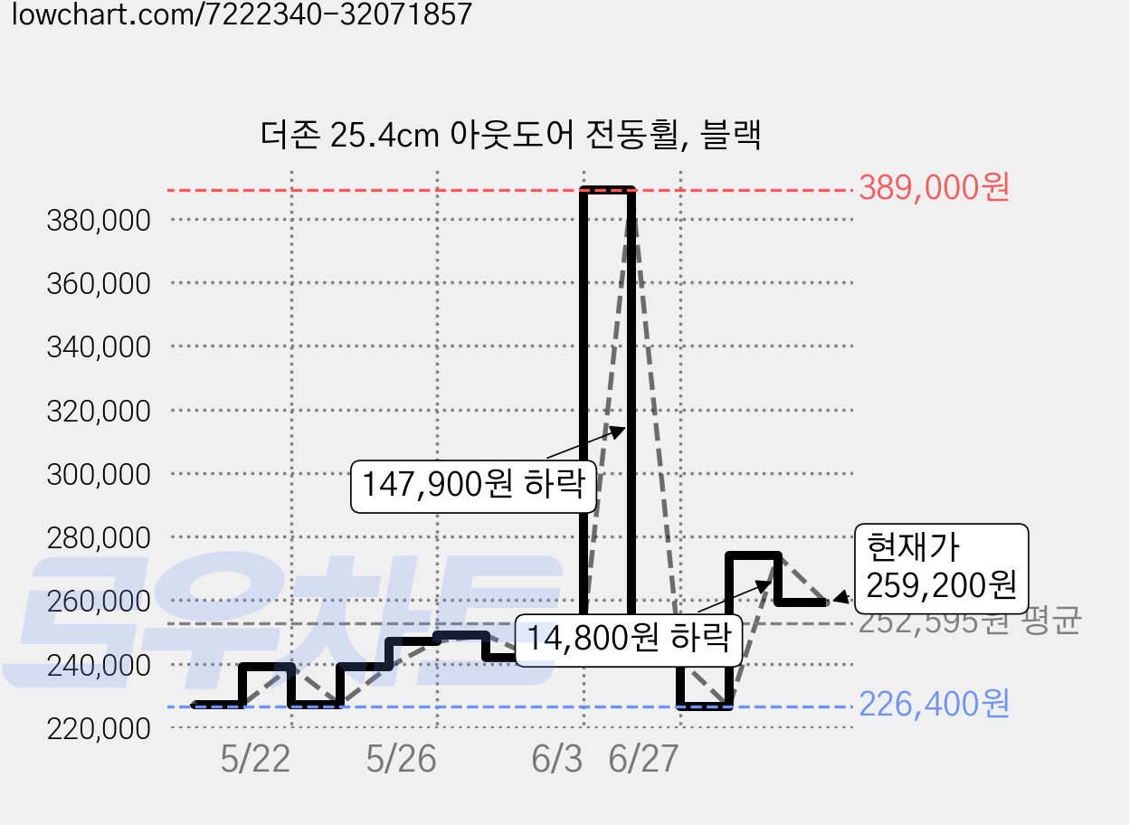 더존 25.4cm 아웃도어 전동휠, 블랙 가격 변동 차트, 현재가 259,200원, 관측 최저가 226,400원