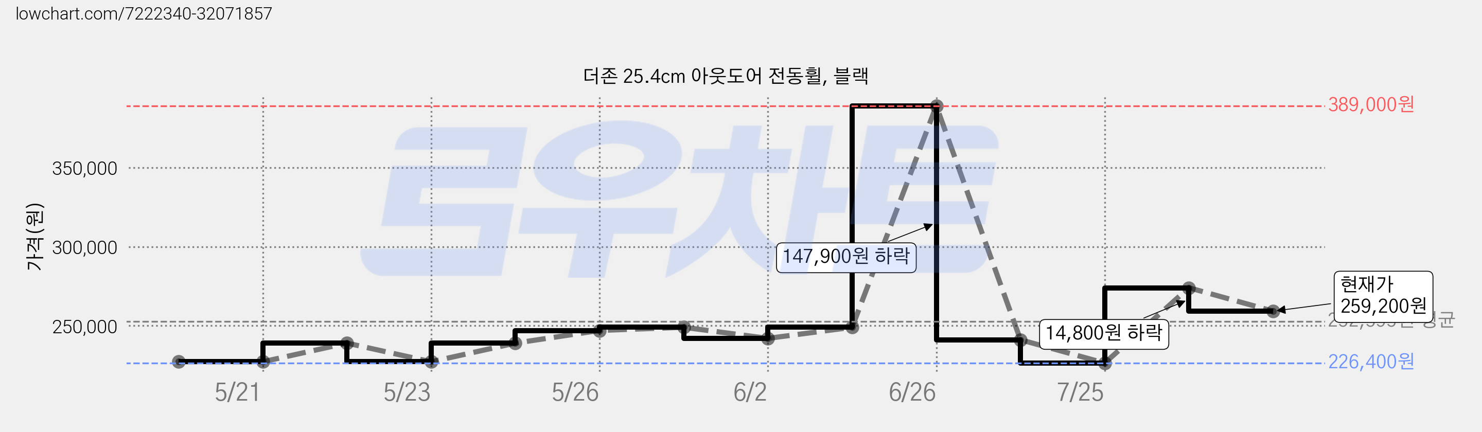 더존 25.4cm 아웃도어 전동휠, 블랙 가격 변동 차트, 현재가 259,200원, 관측 최저가 226,400원