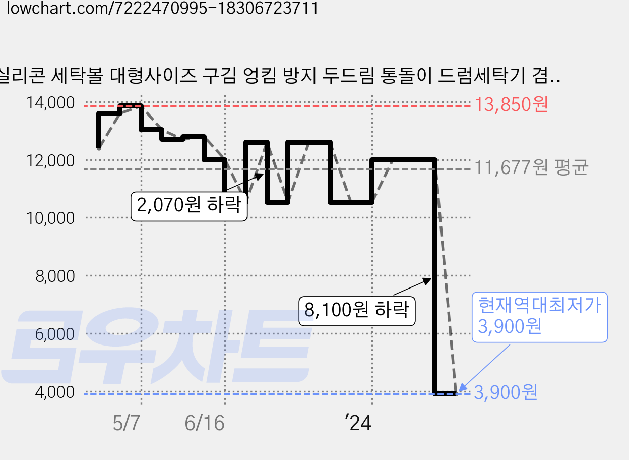 실리콘 세탁볼 대형사이즈 구김 엉킴 방지 두드림 통돌이 드럼세탁기 겸용 6P, 화이트, 6개 가격 변동 차트, 현재가 3,900원, 역대최저가