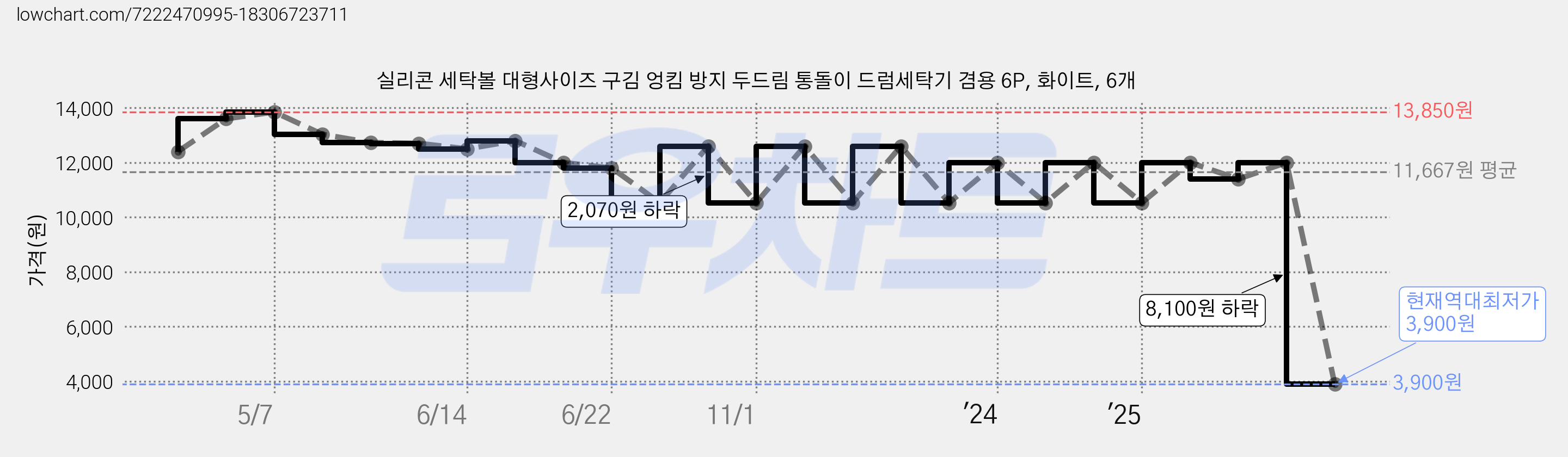실리콘 세탁볼 대형사이즈 구김 엉킴 방지 두드림 통돌이 드럼세탁기 겸용 6P, 화이트, 6개 가격 변동 차트, 현재가 3,900원, 역대최저가