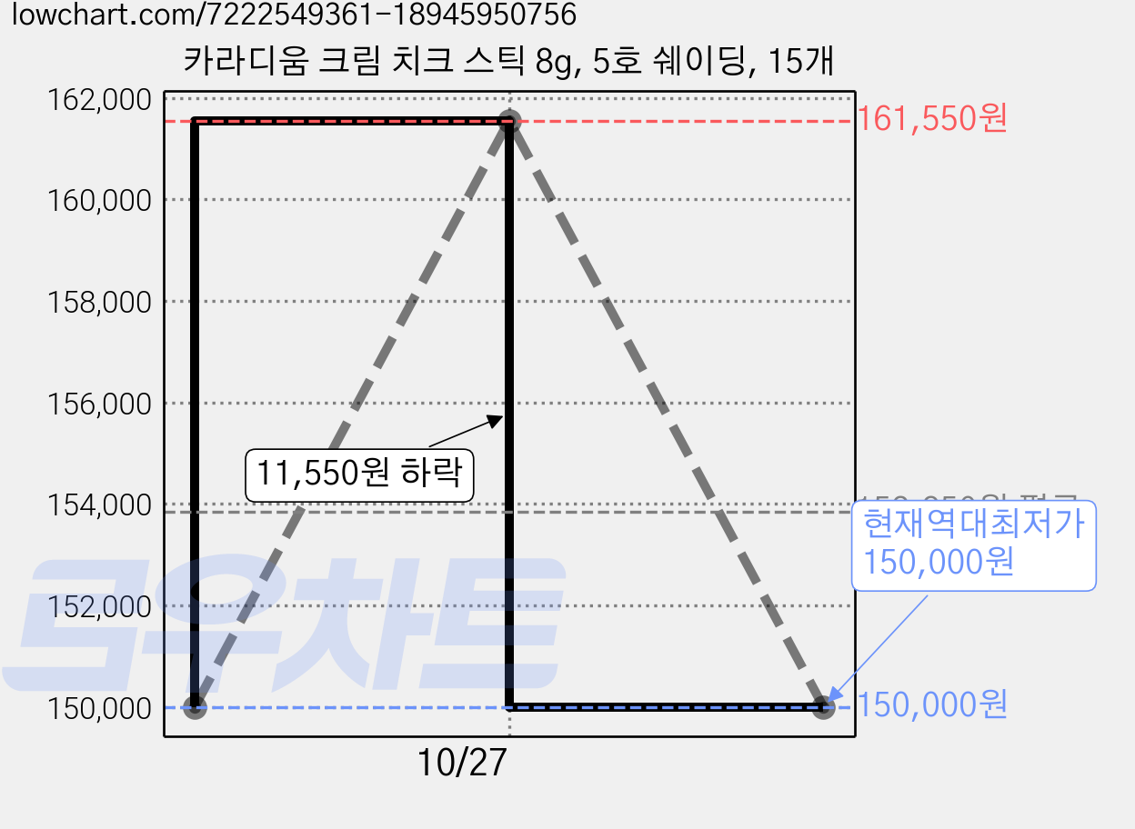 카라디움 크림 치크 스틱 8g, 5호 쉐이딩, 15개 가격 변동 차트, 현재가 150,000원, 역대최저가