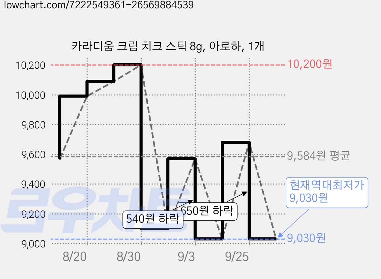 카라디움 크림 치크 스틱 8g, 아로하, 1개 가격 변동 차트, 현재가 9,030원, 역대최저가