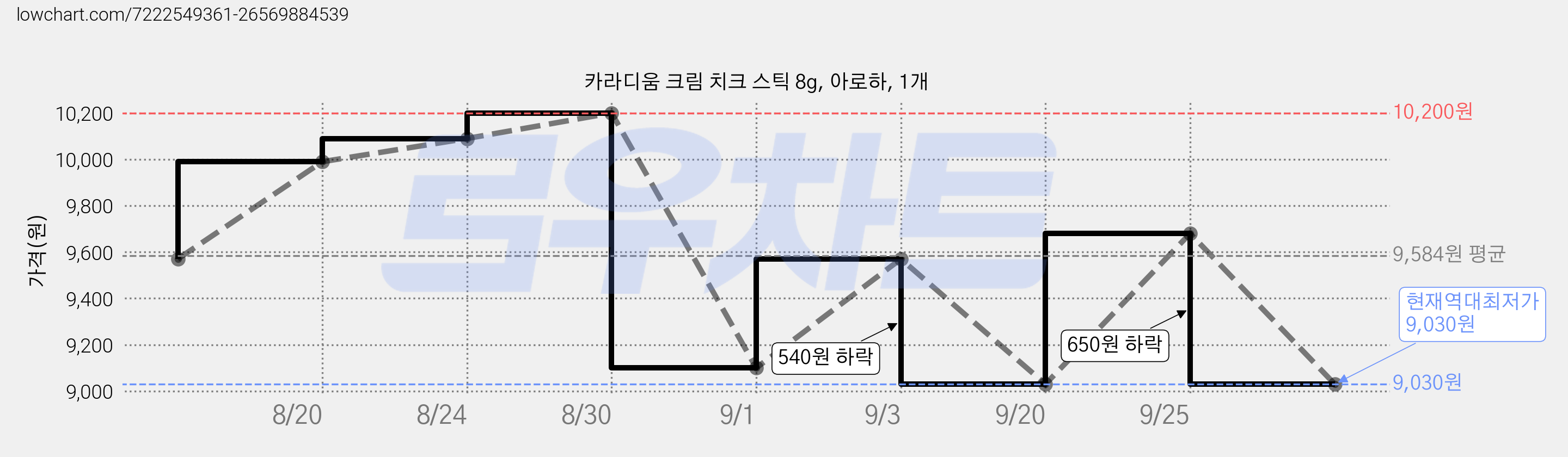 카라디움 크림 치크 스틱 8g, 아로하, 1개 가격 변동 차트, 현재가 9,030원, 역대최저가