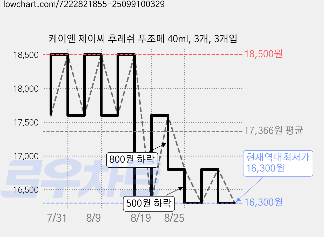 케이엔 제이씨 후레쉬 푸조메 40ml, 3개, 3개입 가격 변동 차트, 현재가 16,300원, 역대최저가