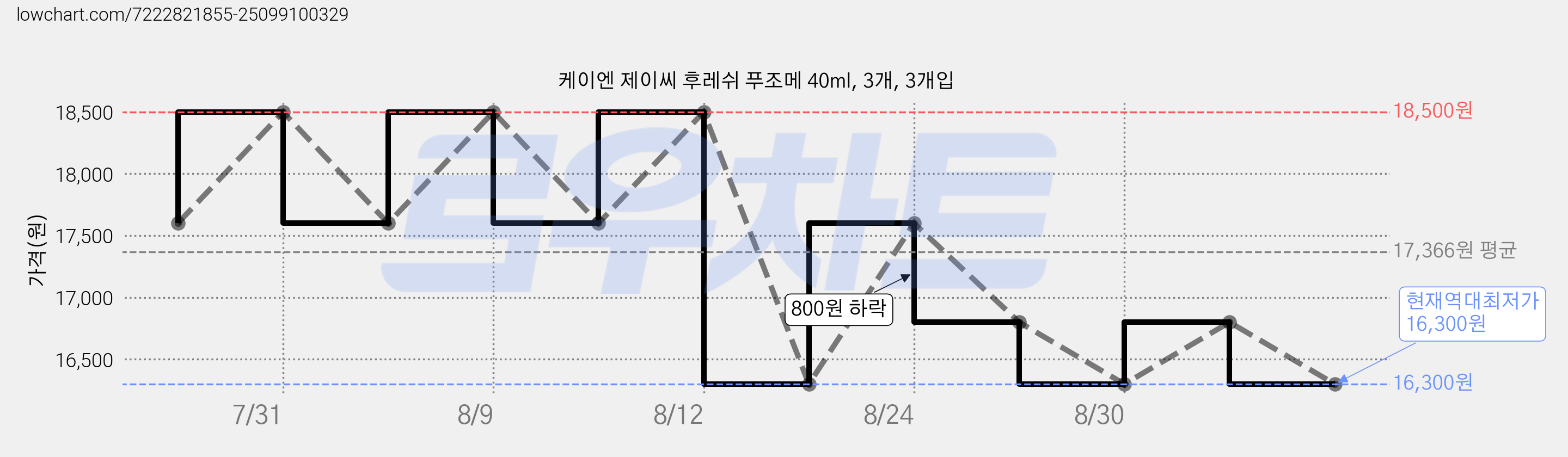 케이엔 제이씨 후레쉬 푸조메 40ml, 3개, 3개입 가격 변동 차트, 현재가 16,300원, 역대최저가
