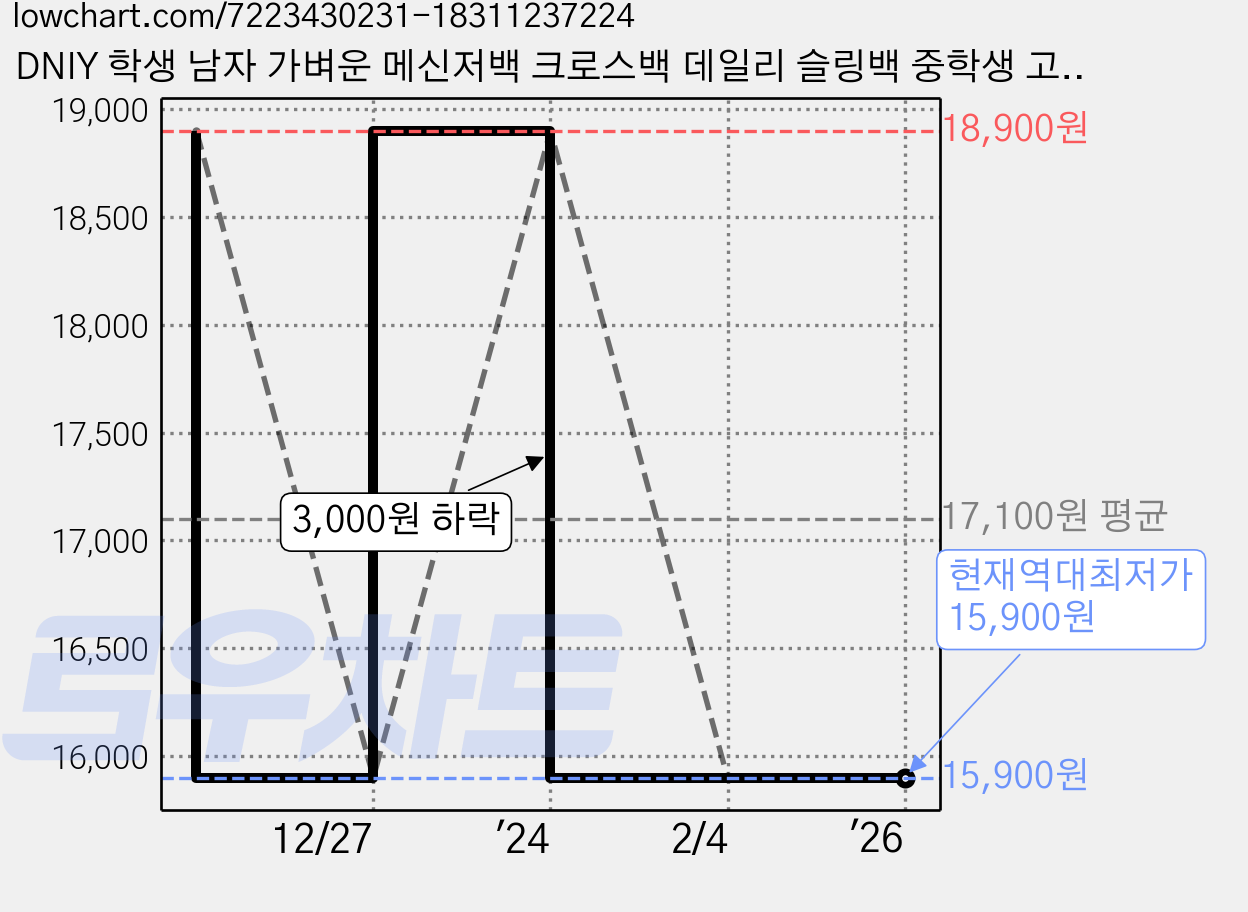 DNIY 학생 남자 가벼운 메신저백 크로스백 데일리 슬링백 중학생 고등학생 대학생 학교 학원 보조가방 옆으로매는가방 가격 변동 차트, 현재가 15,900원, 역대최저가
