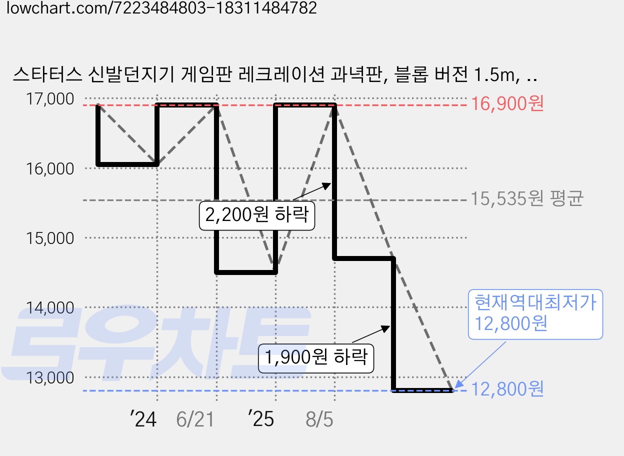 스타터스 신발던지기 게임판 레크레이션 과녁판, 블롭 버전 1.5m, 1개 가격 변동 차트, 현재가 12,800원, 역대최저가