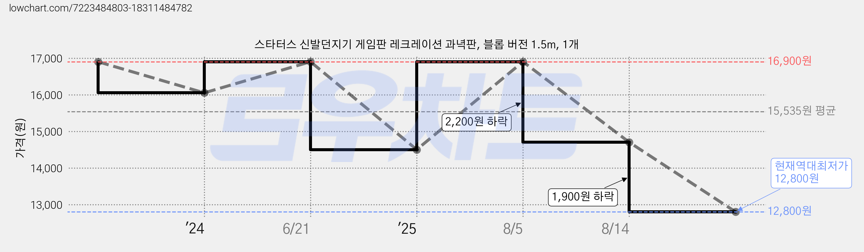 스타터스 신발던지기 게임판 레크레이션 과녁판, 블롭 버전 1.5m, 1개 가격 변동 차트, 현재가 12,800원, 역대최저가