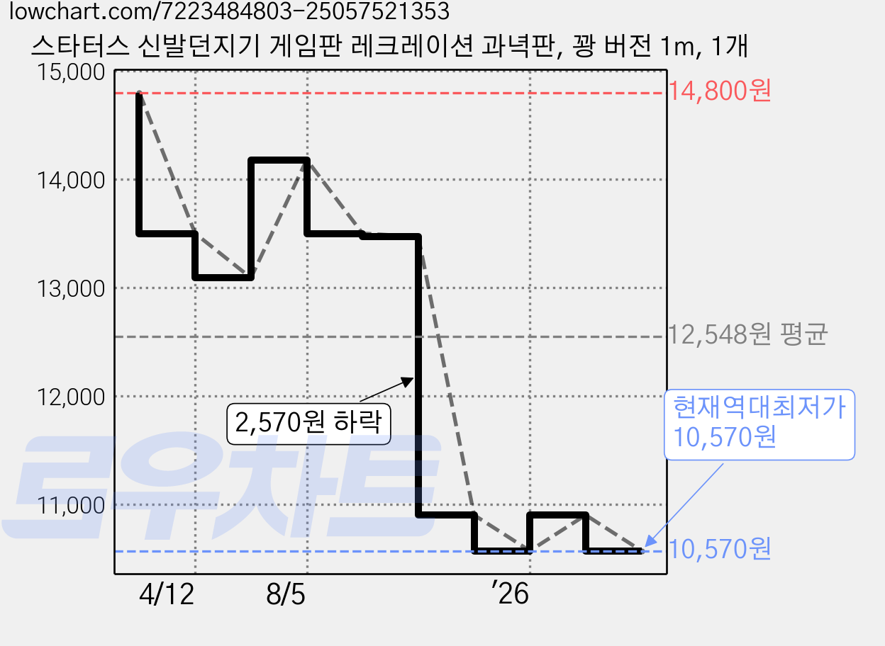 스타터스 신발던지기 게임판 레크레이션 과녁판, 꽝 버전 1m, 1개 가격 변동 차트, 현재가 10,570원, 역대최저가