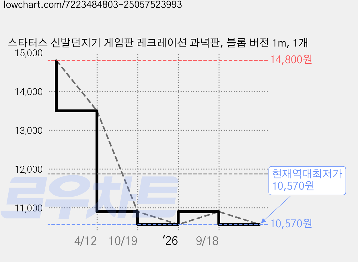 스타터스 신발던지기 게임판 레크레이션 과녁판, 블롭 버전 1m, 1개 가격 변동 차트, 현재가 10,570원, 역대최저가
