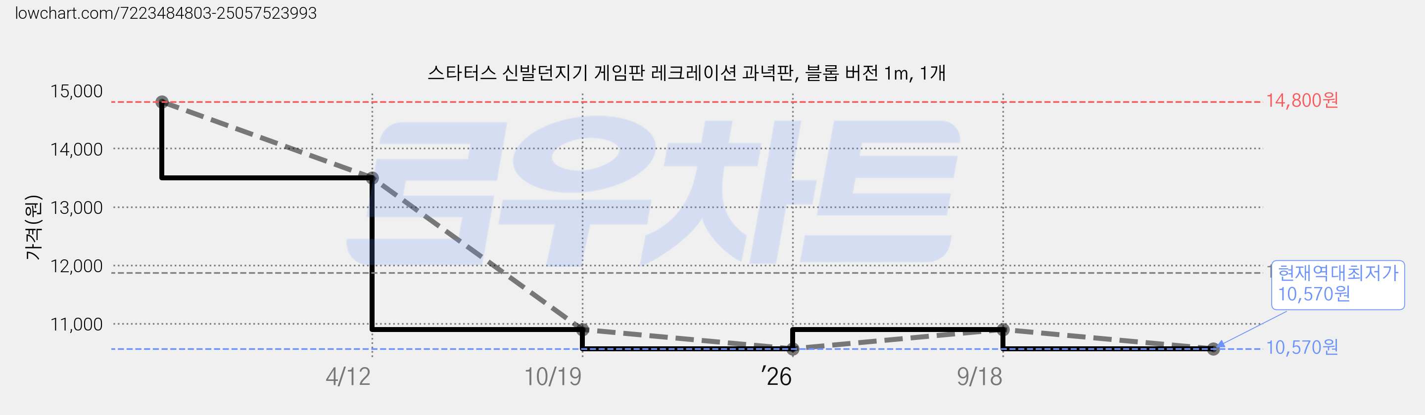 스타터스 신발던지기 게임판 레크레이션 과녁판, 블롭 버전 1m, 1개 가격 변동 차트, 현재가 10,570원, 역대최저가