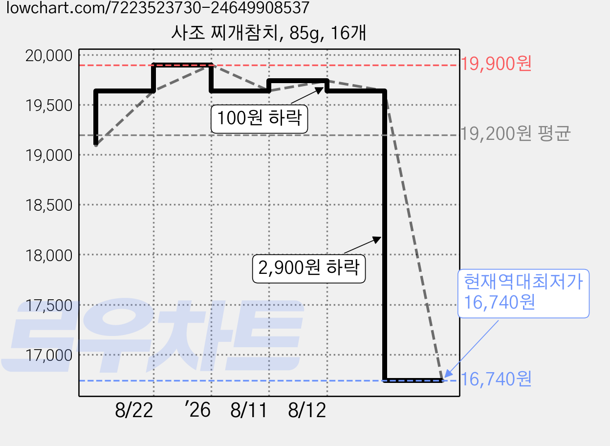 사조 찌개참치, 85g, 16개 가격 변동 차트, 현재가 16,740원, 역대최저가