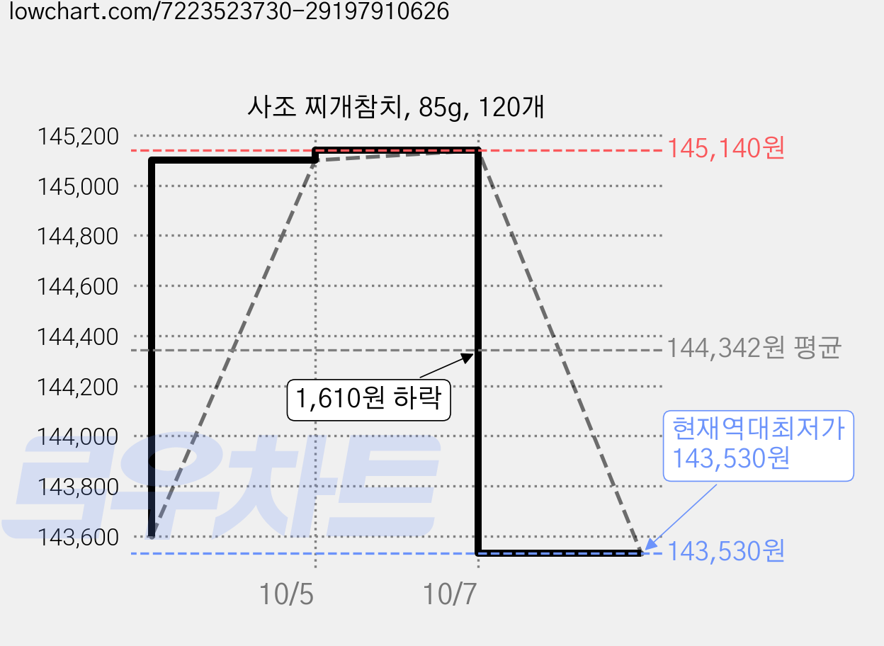사조 찌개참치, 85g, 120개 가격 변동 차트, 현재가 143,530원, 역대최저가