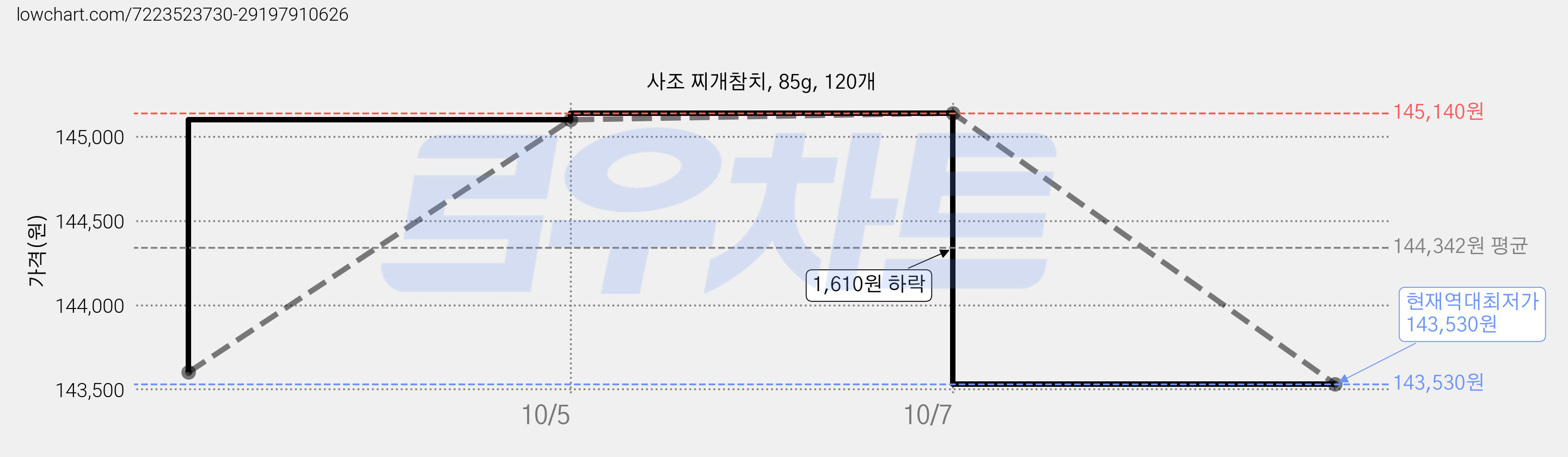 사조 찌개참치, 85g, 120개 가격 변동 차트, 현재가 143,530원, 역대최저가