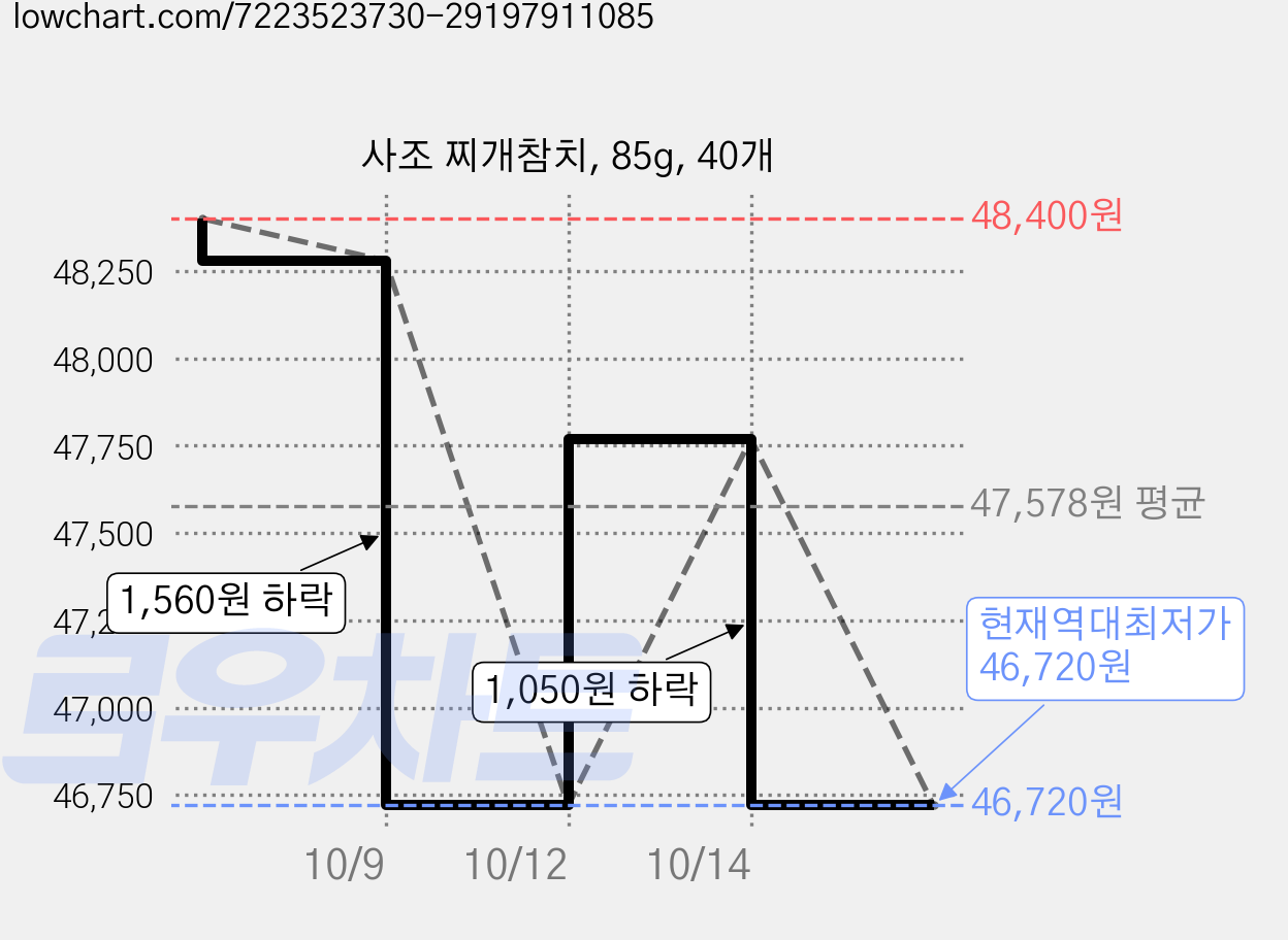 사조 찌개참치, 85g, 40개 가격 변동 차트, 현재가 46,720원, 역대최저가