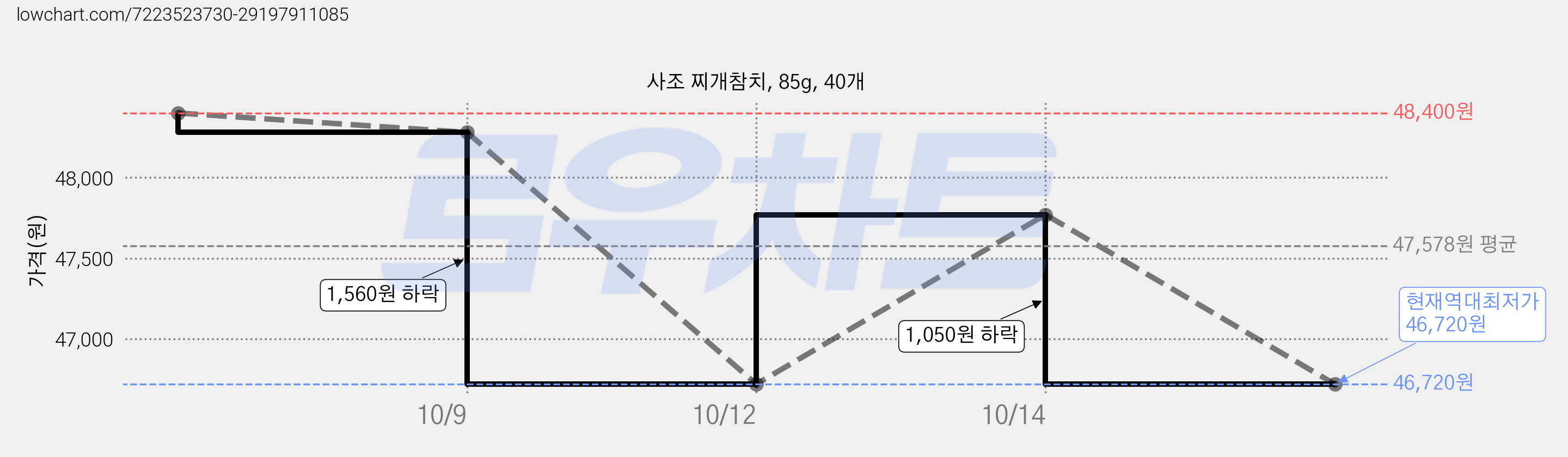 사조 찌개참치, 85g, 40개 가격 변동 차트, 현재가 46,720원, 역대최저가