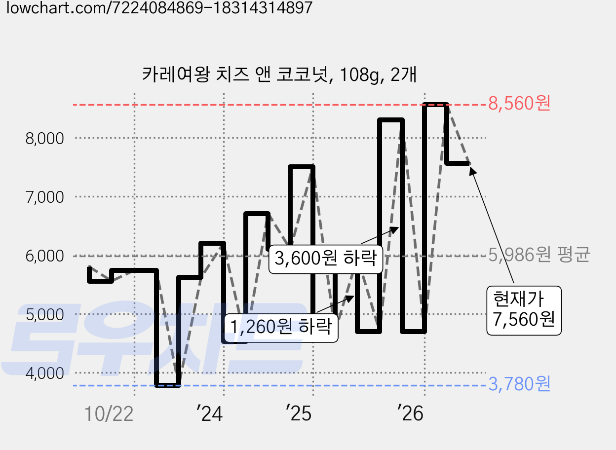 카레여왕 치즈 앤 코코넛, 108g, 2개 가격 변동 차트, 현재가 7,560원, 관측 최저가 3,780원