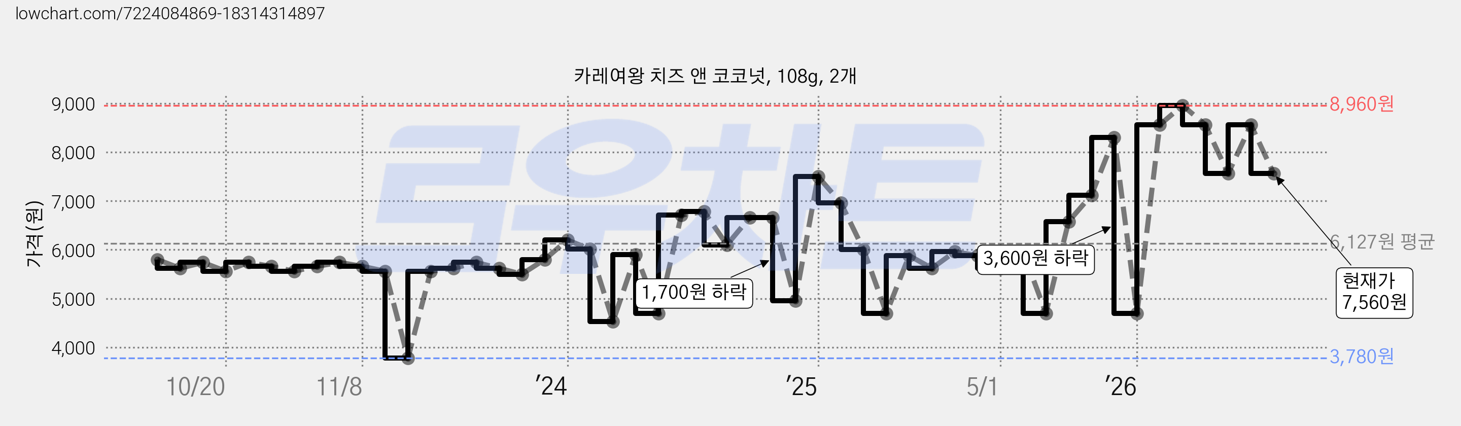 카레여왕 치즈 앤 코코넛, 108g, 2개 가격 변동 차트, 현재가 7,560원, 관측 최저가 3,780원