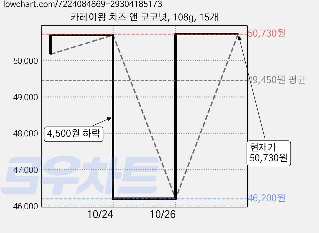 카레여왕 치즈 앤 코코넛, 108g, 15개 가격 변동 차트, 현재가 50,730원, 관측 최저가 46,200원