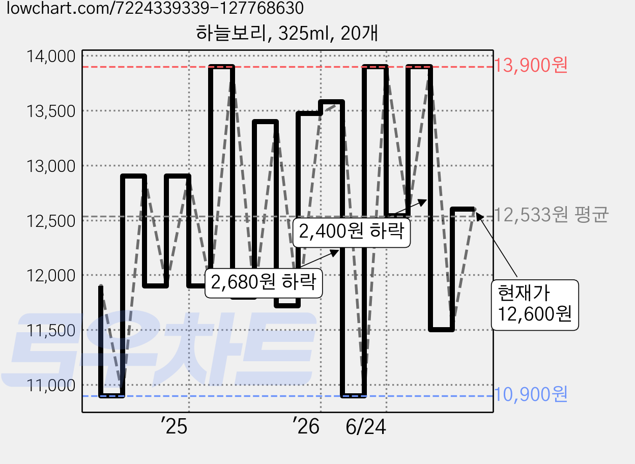 하늘보리, 325ml, 20개 가격 변동 차트, 현재가 12,600원, 관측 최저가 10,900원