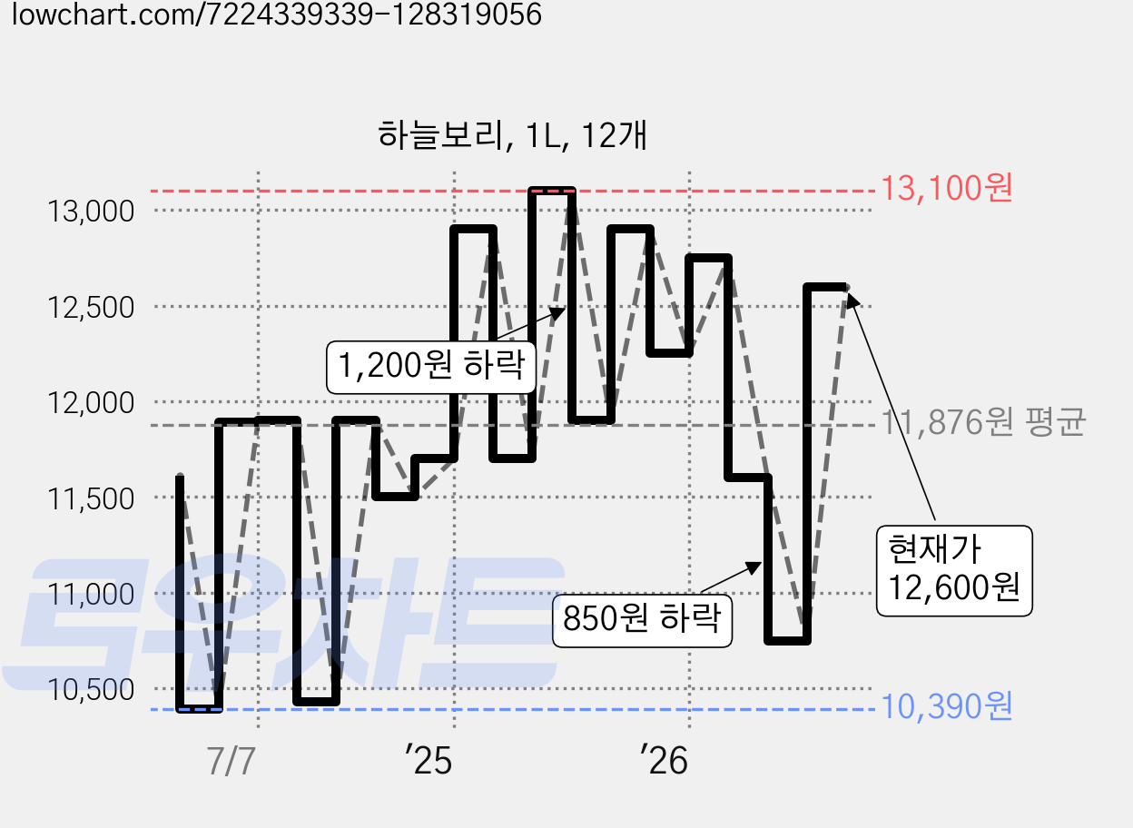 하늘보리, 1L, 12개 가격 변동 차트, 현재가 12,600원, 관측 최저가 10,390원